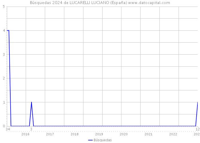 Búsquedas 2024 de LUCARELLI LUCIANO (España) 