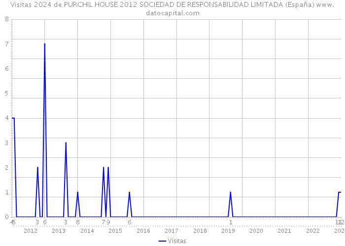 Visitas 2024 de PURCHIL HOUSE 2012 SOCIEDAD DE RESPONSABILIDAD LIMITADA (España) 
