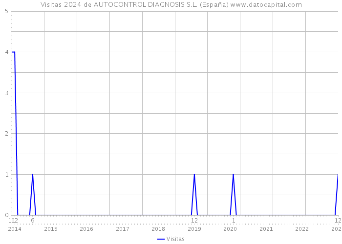 Visitas 2024 de AUTOCONTROL DIAGNOSIS S.L. (España) 