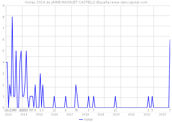 Visitas 2024 de JAIME MASSUET CASTELLS (España) 