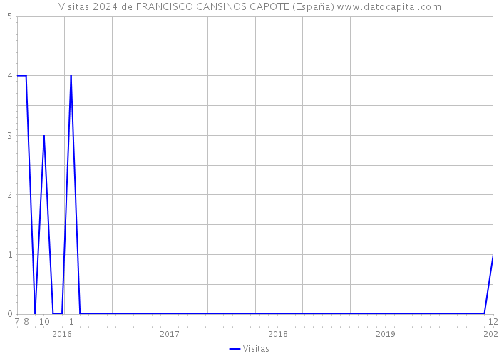 Visitas 2024 de FRANCISCO CANSINOS CAPOTE (España) 