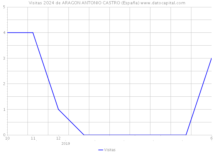 Visitas 2024 de ARAGON ANTONIO CASTRO (España) 