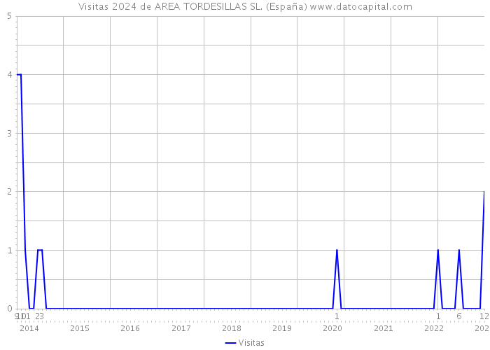 Visitas 2024 de AREA TORDESILLAS SL. (España) 