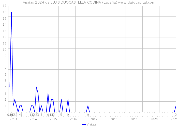 Visitas 2024 de LLUIS DUOCASTELLA CODINA (España) 