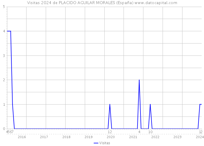 Visitas 2024 de PLACIDO AGUILAR MORALES (España) 