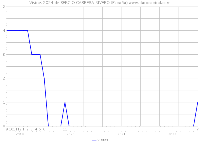 Visitas 2024 de SERGIO CABRERA RIVERO (España) 