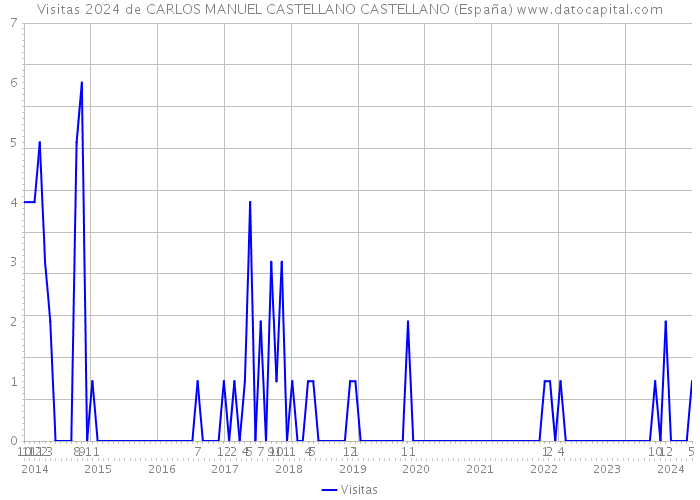 Visitas 2024 de CARLOS MANUEL CASTELLANO CASTELLANO (España) 