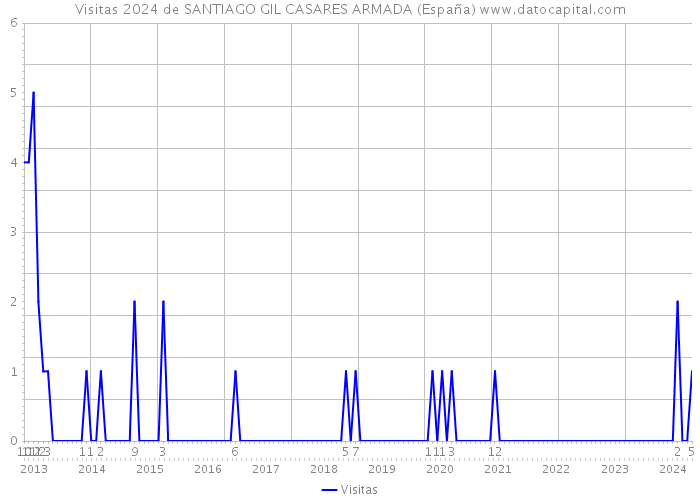 Visitas 2024 de SANTIAGO GIL CASARES ARMADA (España) 