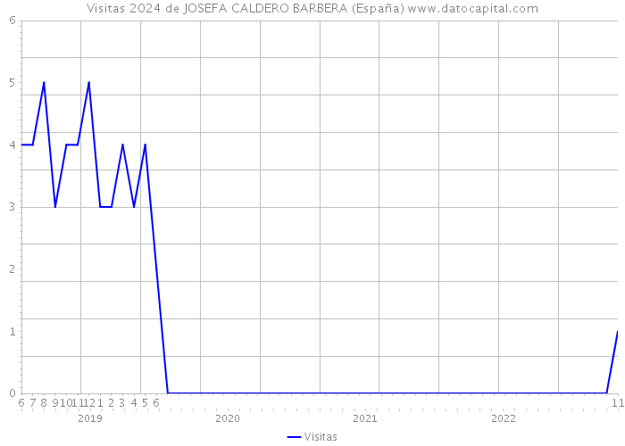 Visitas 2024 de JOSEFA CALDERO BARBERA (España) 