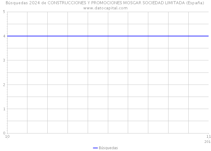 Búsquedas 2024 de CONSTRUCCIONES Y PROMOCIONES MOSGAR SOCIEDAD LIMITADA (España) 