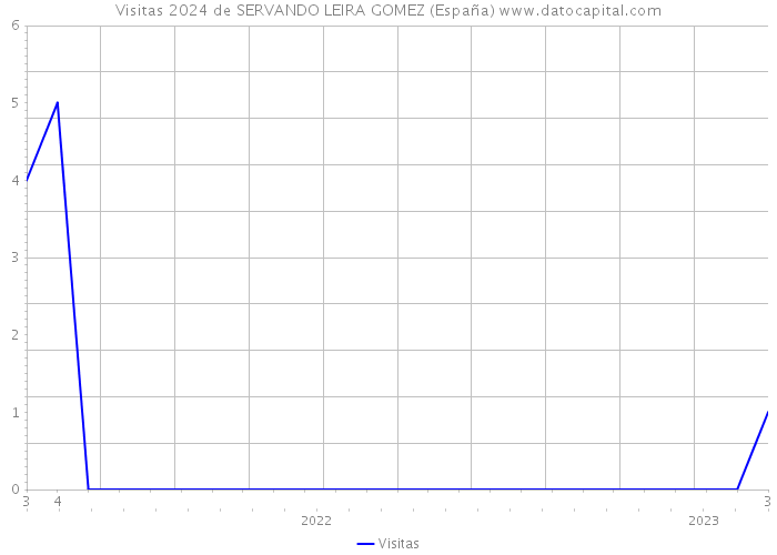 Visitas 2024 de SERVANDO LEIRA GOMEZ (España) 
