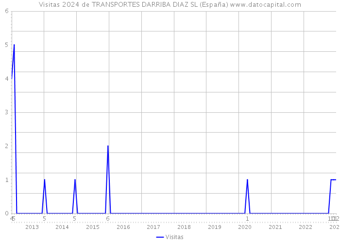 Visitas 2024 de TRANSPORTES DARRIBA DIAZ SL (España) 