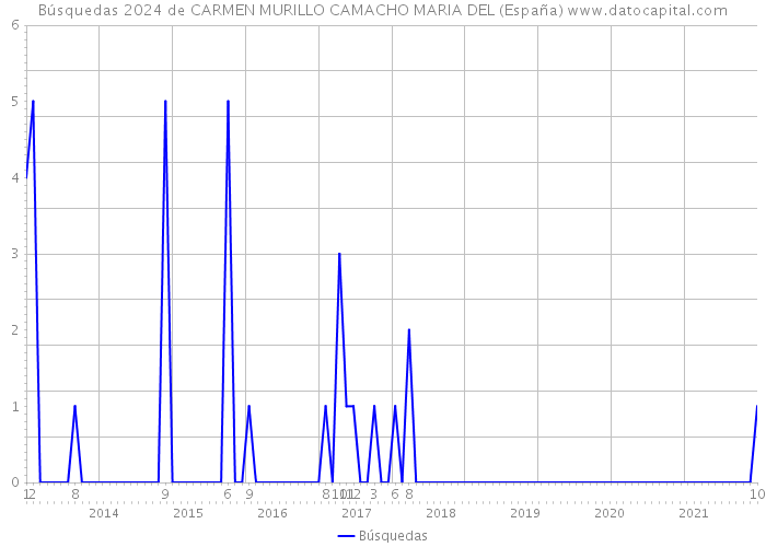 Búsquedas 2024 de CARMEN MURILLO CAMACHO MARIA DEL (España) 