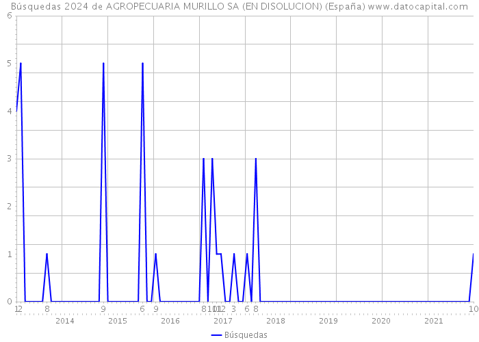 Búsquedas 2024 de AGROPECUARIA MURILLO SA (EN DISOLUCION) (España) 