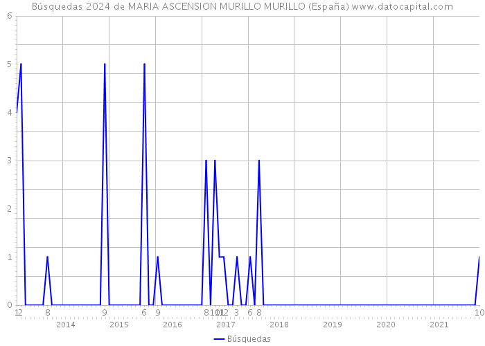 Búsquedas 2024 de MARIA ASCENSION MURILLO MURILLO (España) 