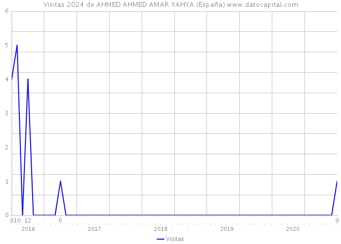 Visitas 2024 de AHMED AHMED AMAR YAHYA (España) 