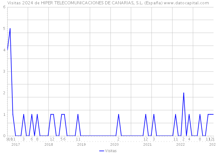Visitas 2024 de HIPER TELECOMUNICACIONES DE CANARIAS, S.L. (España) 
