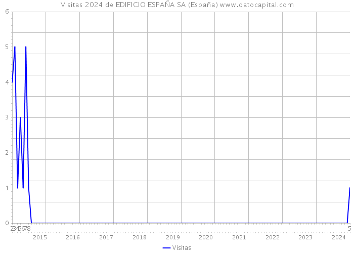 Visitas 2024 de EDIFICIO ESPAÑA SA (España) 
