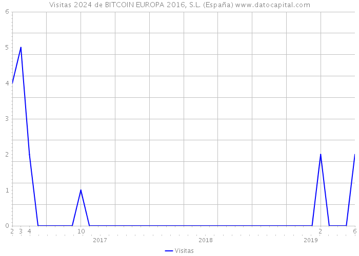 Visitas 2024 de BITCOIN EUROPA 2016, S.L. (España) 
