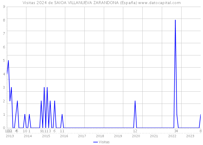 Visitas 2024 de SAIOA VILLANUEVA ZARANDONA (España) 