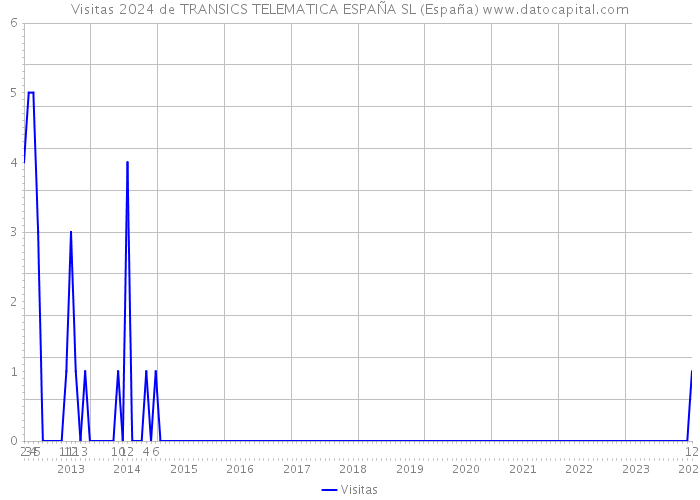 Visitas 2024 de TRANSICS TELEMATICA ESPAÑA SL (España) 