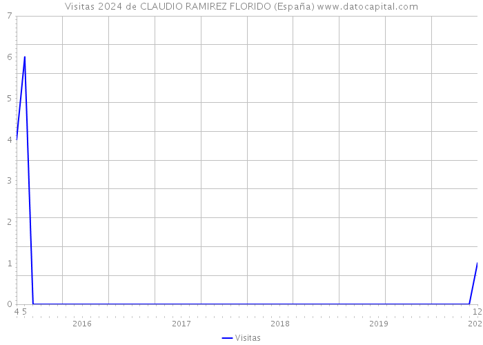 Visitas 2024 de CLAUDIO RAMIREZ FLORIDO (España) 