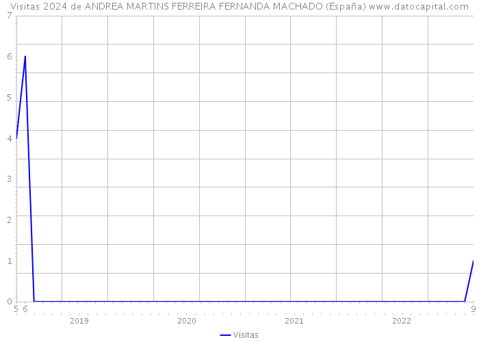 Visitas 2024 de ANDREA MARTINS FERREIRA FERNANDA MACHADO (España) 
