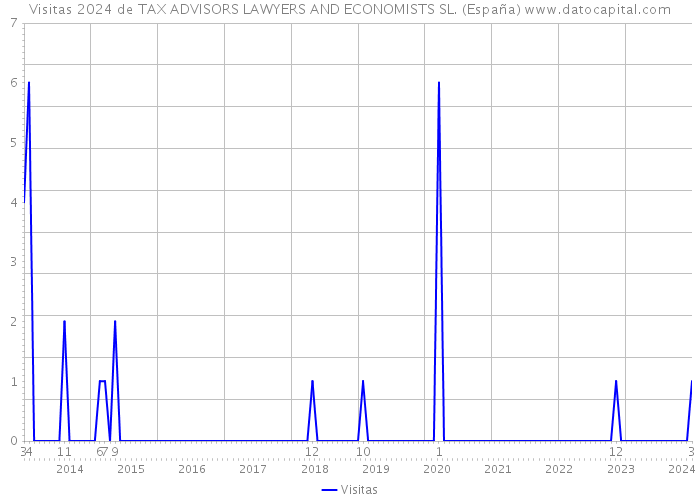 Visitas 2024 de TAX ADVISORS LAWYERS AND ECONOMISTS SL. (España) 