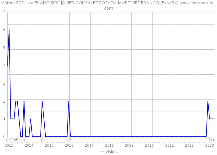 Visitas 2024 de FRANCISCO JAVIER GONZALEZ POSADA MARTINEZ FRANCO (España) 