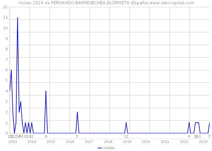 Visitas 2024 de FERNANDO BARRENECHEA ELORRIETA (España) 