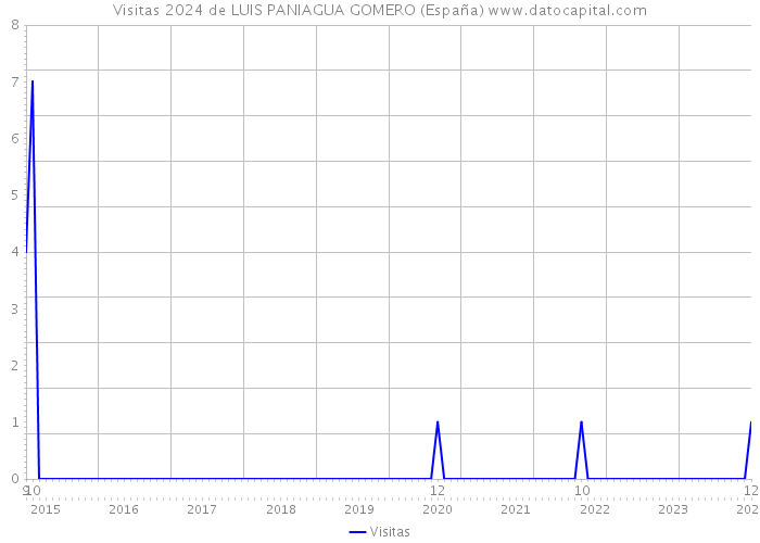 Visitas 2024 de LUIS PANIAGUA GOMERO (España) 