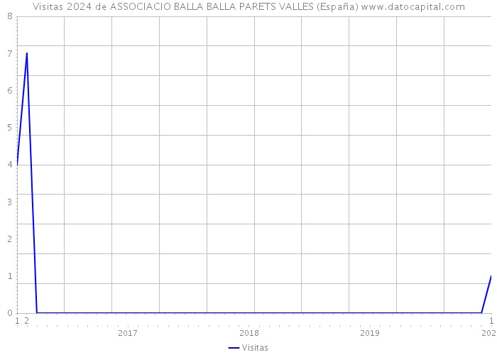 Visitas 2024 de ASSOCIACIO BALLA BALLA PARETS VALLES (España) 