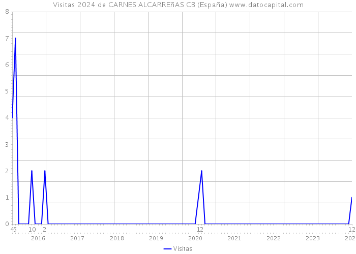 Visitas 2024 de CARNES ALCARREñAS CB (España) 
