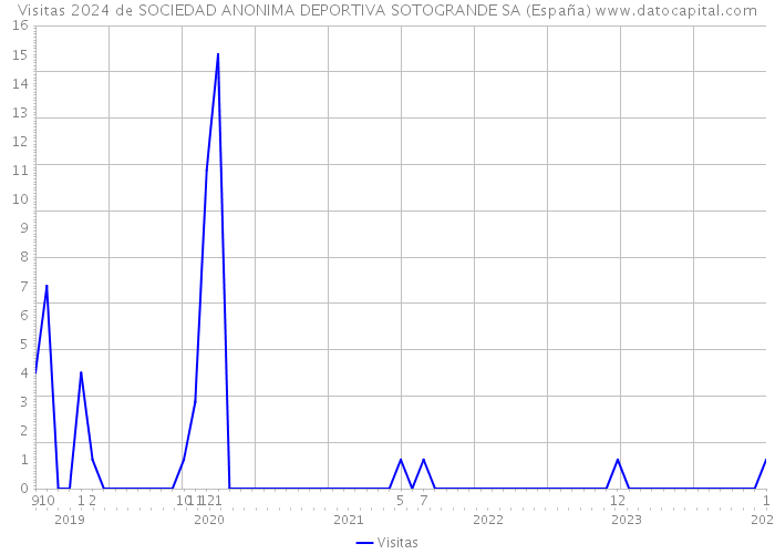 Visitas 2024 de SOCIEDAD ANONIMA DEPORTIVA SOTOGRANDE SA (España) 