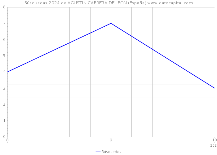 Búsquedas 2024 de AGUSTIN CABRERA DE LEON (España) 