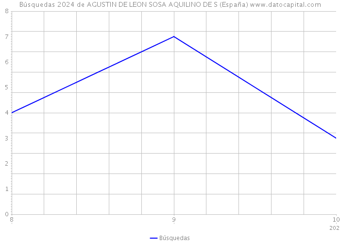 Búsquedas 2024 de AGUSTIN DE LEON SOSA AQUILINO DE S (España) 
