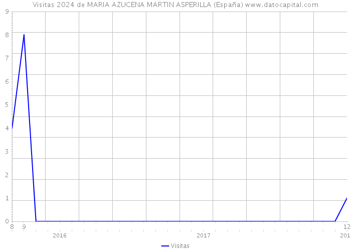 Visitas 2024 de MARIA AZUCENA MARTIN ASPERILLA (España) 