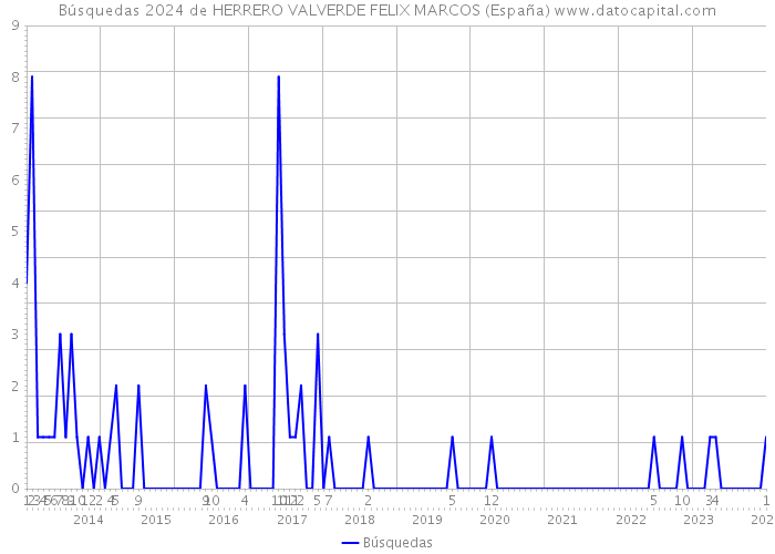 Búsquedas 2024 de HERRERO VALVERDE FELIX MARCOS (España) 