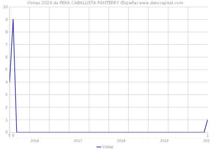 Visitas 2024 de PEñA CABALLISTA PANTERRY (España) 