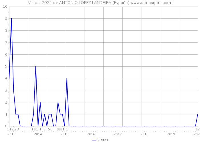 Visitas 2024 de ANTONIO LOPEZ LANDEIRA (España) 