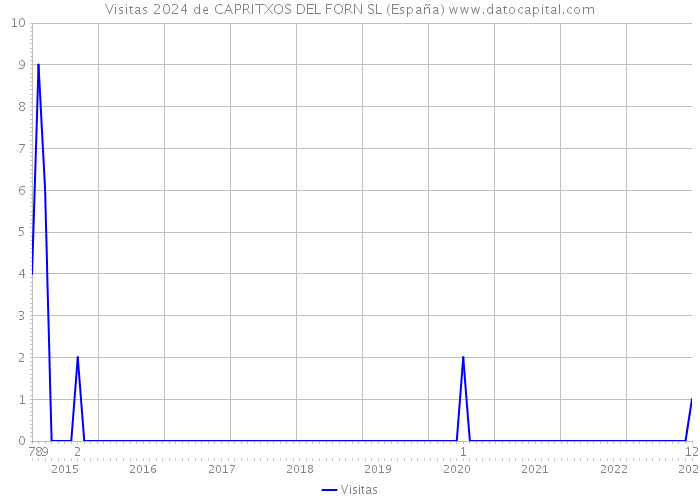 Visitas 2024 de CAPRITXOS DEL FORN SL (España) 