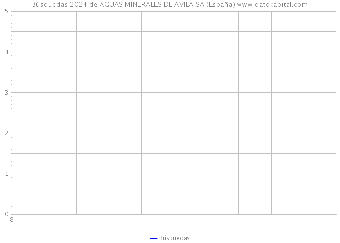 Búsquedas 2024 de AGUAS MINERALES DE AVILA SA (España) 