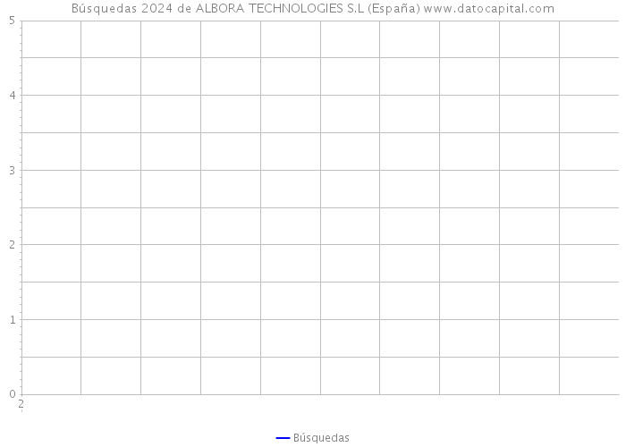 Búsquedas 2024 de ALBORA TECHNOLOGIES S.L (España) 