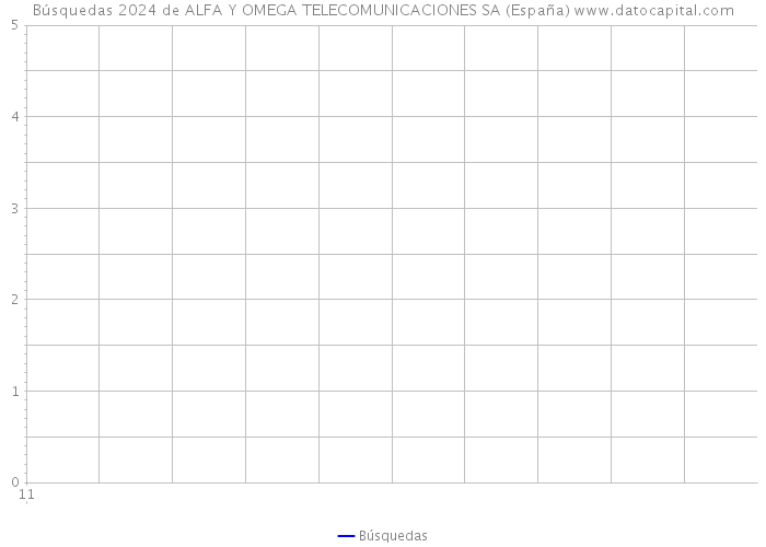 Búsquedas 2024 de ALFA Y OMEGA TELECOMUNICACIONES SA (España) 