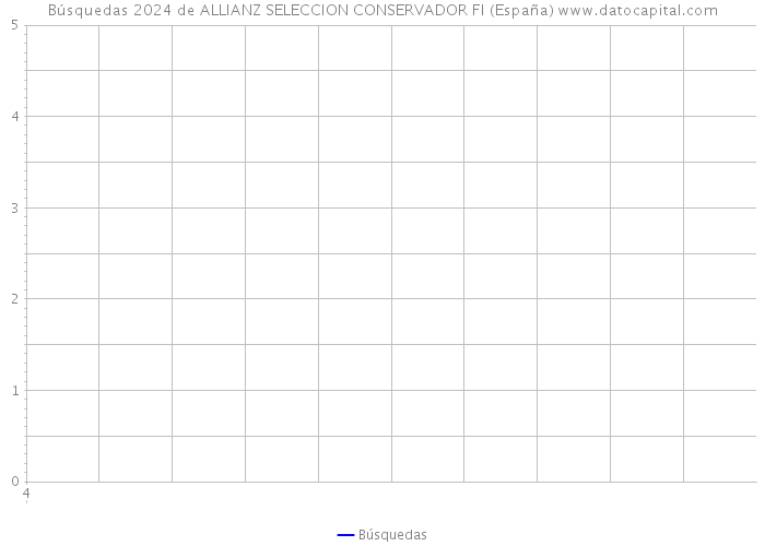 Búsquedas 2024 de ALLIANZ SELECCION CONSERVADOR FI (España) 