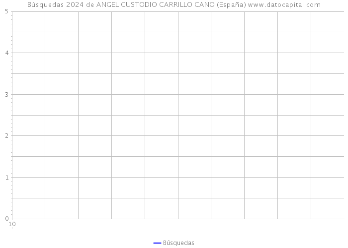 Búsquedas 2024 de ANGEL CUSTODIO CARRILLO CANO (España) 