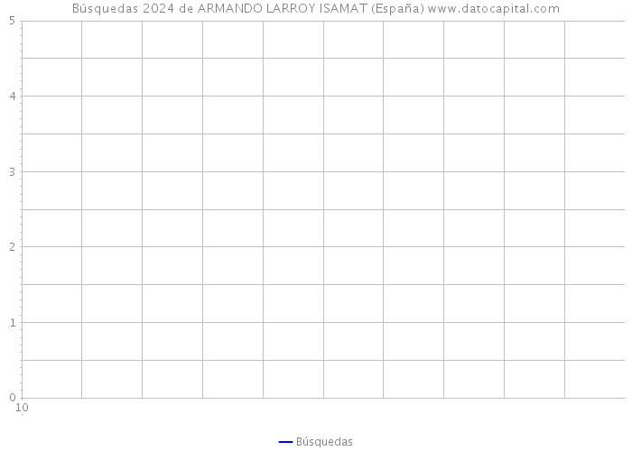 Búsquedas 2024 de ARMANDO LARROY ISAMAT (España) 