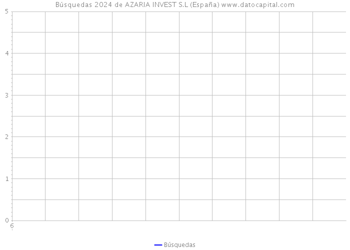 Búsquedas 2024 de AZARIA INVEST S.L (España) 
