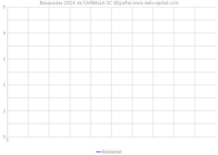 Búsquedas 2024 de CARBALLA SC (España) 