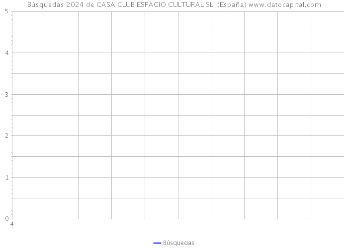 Búsquedas 2024 de CASA CLUB ESPACIO CULTURAL SL. (España) 